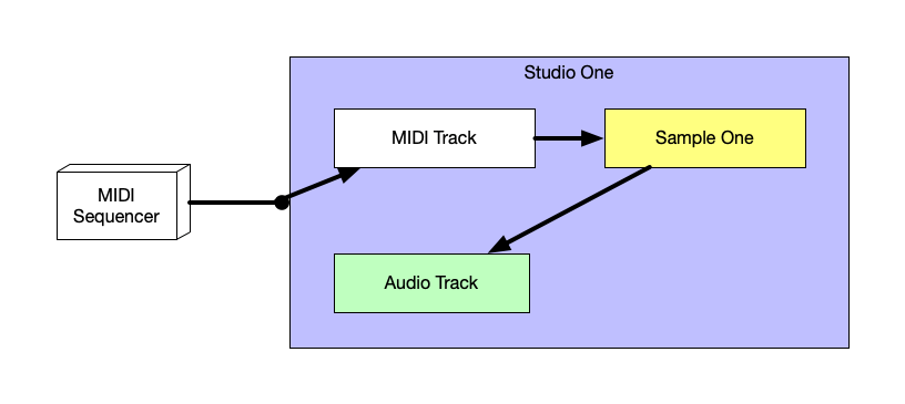 Test Flow